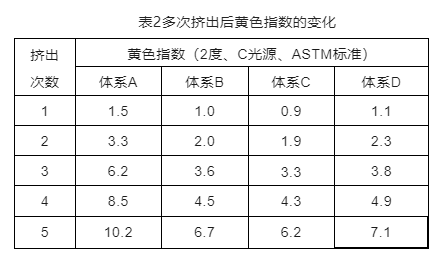 抗氧化劑對聚丙烯（PP）材料的影響因素